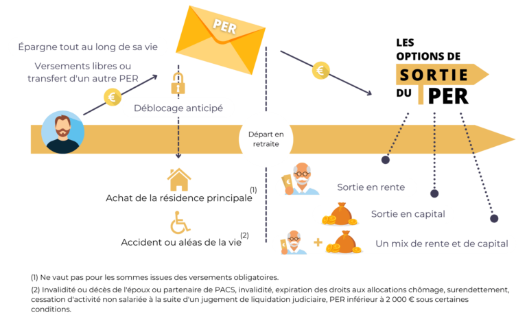 schema illustrant le fonctionnement du prelevement retraite