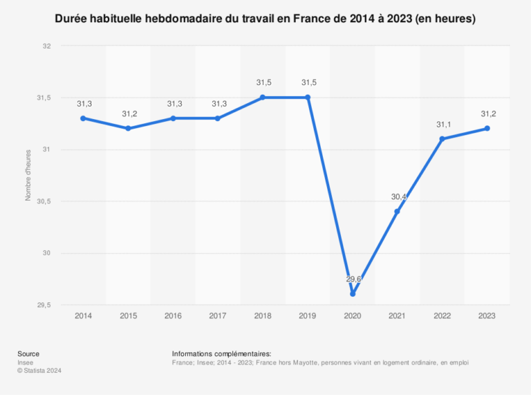 semaine de travail en france