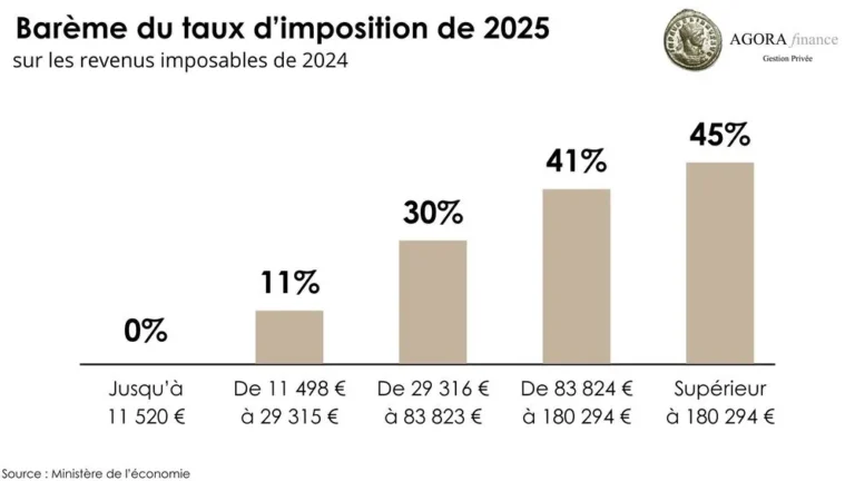 Sur combien d'années les impôts peuvent-ils être vérifiés et rectifiés 1 sur combien dannees les impots peuvent ils etre verifies et rectifies