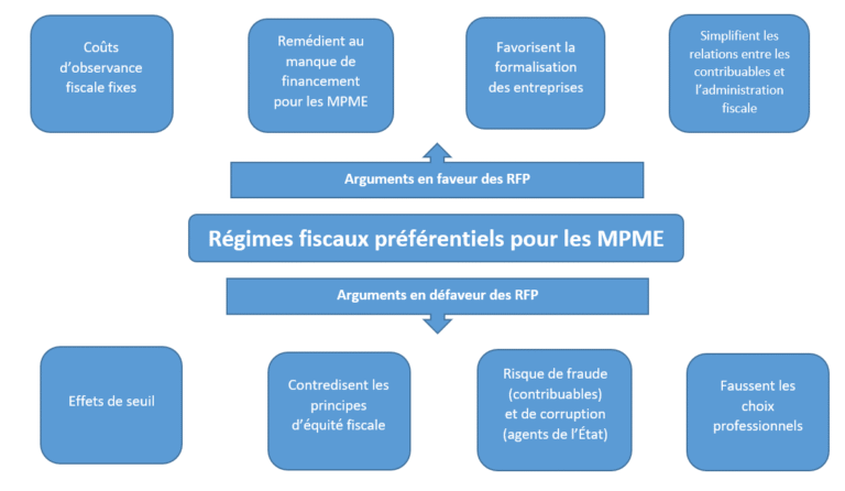 transition entre regimes fiscaux simplifiee