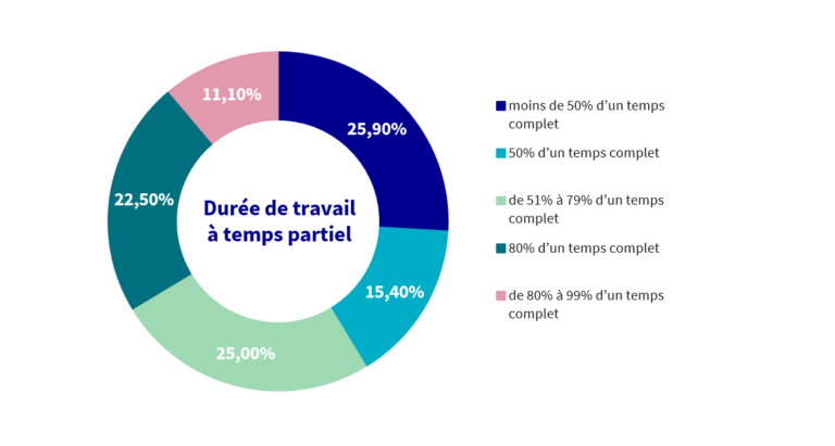 Quelle aide financière peut-on obtenir en travaillant à mi-temps 57 travailleur a mi temps avec des ressources