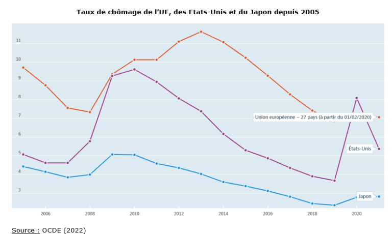 un graphique illustrant le taux de chomage