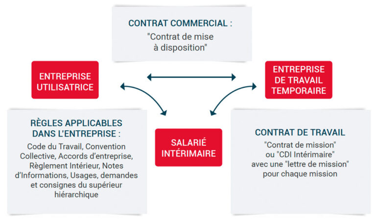 Pourquoi changer de boîte d'intérim pour le même poste 40 un salarie changeant dagence dinterim