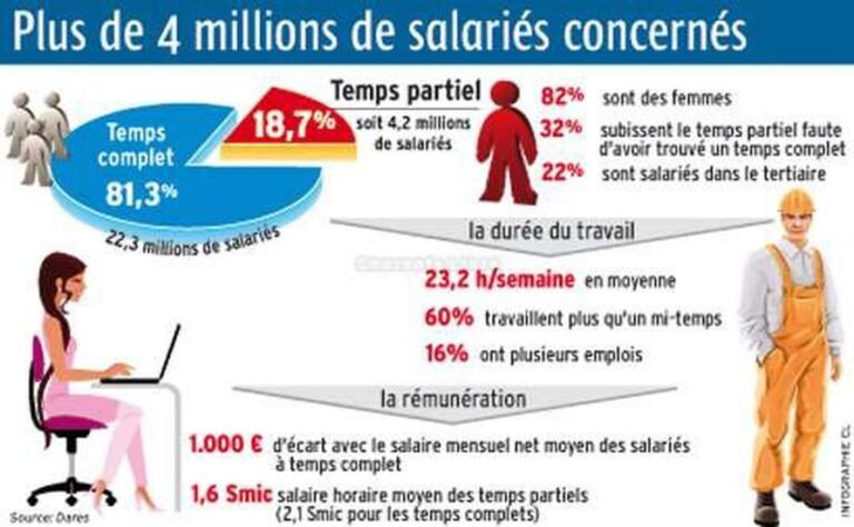 un temps partiel cest combien dheures par semaine en france