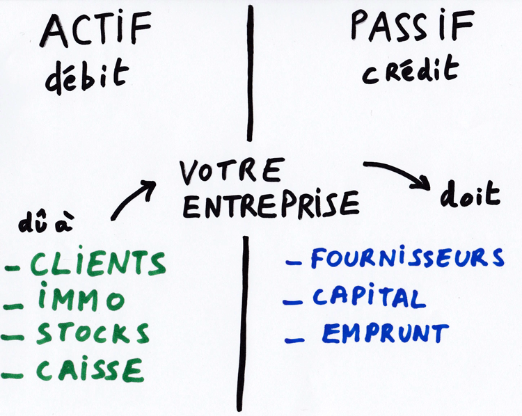 Comment savoir quand utiliser « du » ou « dû » en français