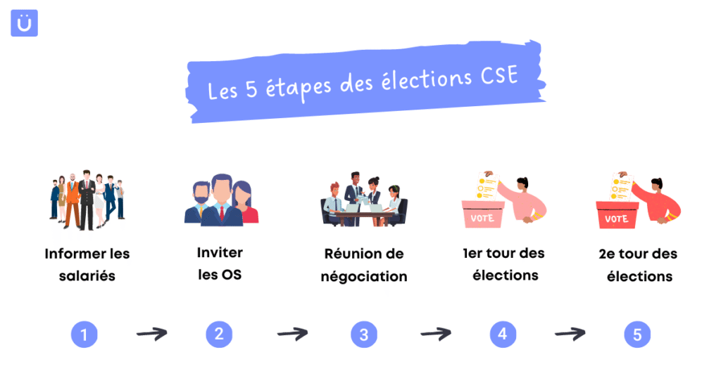 Pourquoi y a-t-il un seul candidat au second tour du CSE